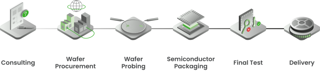 Aptasic SA - ASIC Supply Chain Management